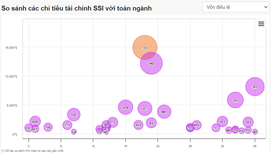 'Vua môi giới' VPS mất dần thị phần, biên lợi nhuận siêu mỏng bị SSI, VND, HSC bỏ xa