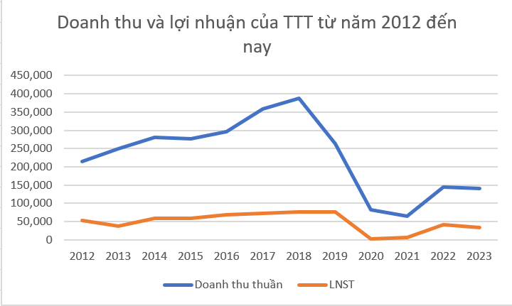 Lợi nhuận giảm sâu, doanh nghiệp sàn HNX vẫn quyết trả cổ tức 20% bằng tiền năm thứ 4 liên tiếp