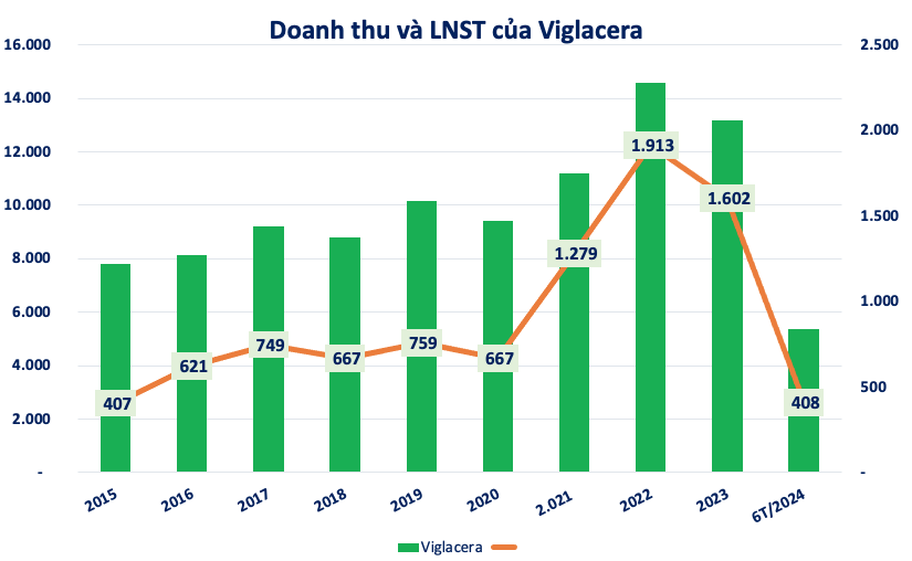 Viglacera (VGC) sắp chi 560 tỷ đồng trả cổ tức, Bộ Xây dựng nhận về 216 tỷ đồng