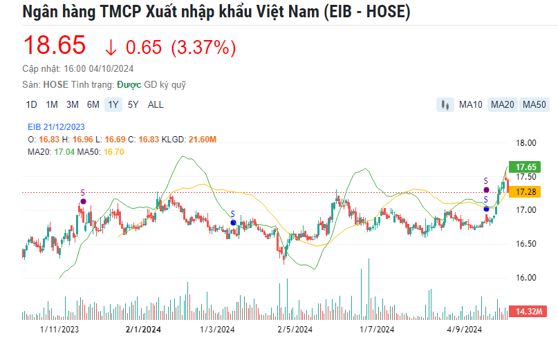 Thêm hơn 121 triệu cổ phiếu EIB 'đổ bộ' thị trường chứng khoán