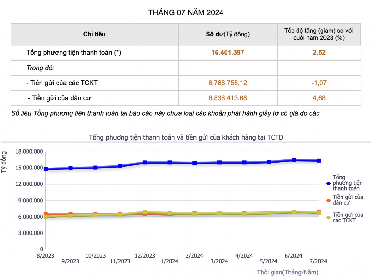 Người dân gửi hơn 6,8 triệu tỷ đồng vào ngân hàng đến tháng 7/2024