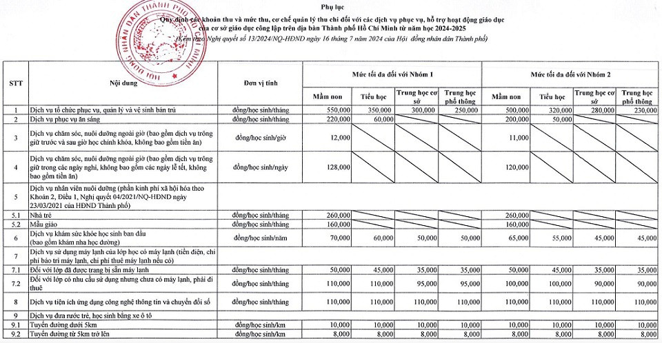 Quy định 9 khoản thu dịch vụ phục vụ, hỗ trợ hoạt động giáo dục theo Nghị quyết số 13/2024/NQ-HĐND của HĐND TP Hồ Chí Minh cho các cơ sở giáo dục công lập (gọi tắt là các trường/lớp công lập) trên địa bàn TP từ năm học 2024-2025.