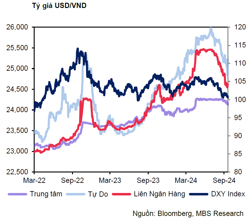 Tỷ giá USD/VND trượt xuống mức thấp: Áp lực đã hạ nhiệt, doanh nghiệp thở phào?