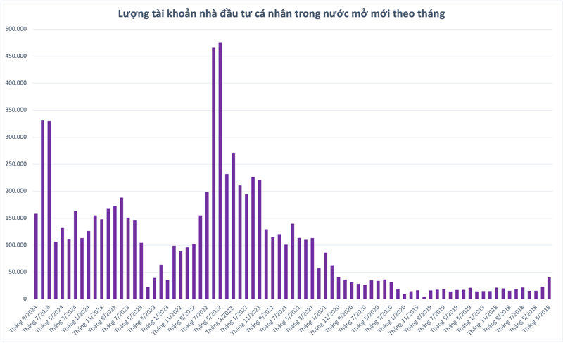 Việt Nam có hơn 8,8 triệu tài khoản giao dịch chứng khoán, dấu ấn từ lực lượng GenZ