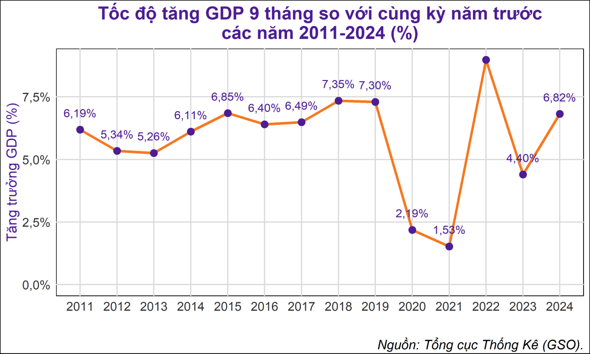 GDP quý III bật tăng mạnh bất chấp bão Yagi: Điểm sáng từ công nghiệp chế biến và dịch vụ