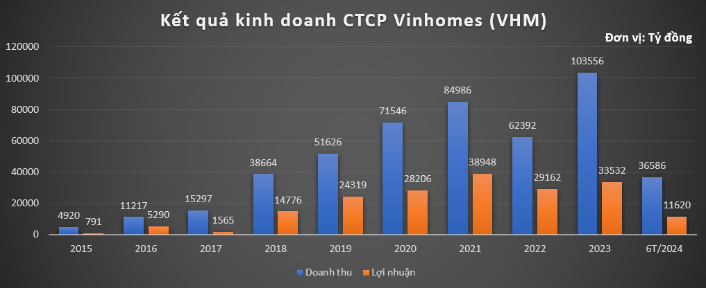 Hai 'ông trùm' bất động sản Vinhomes và Novaland dưới góc nhìn chuyên gia chứng khoán