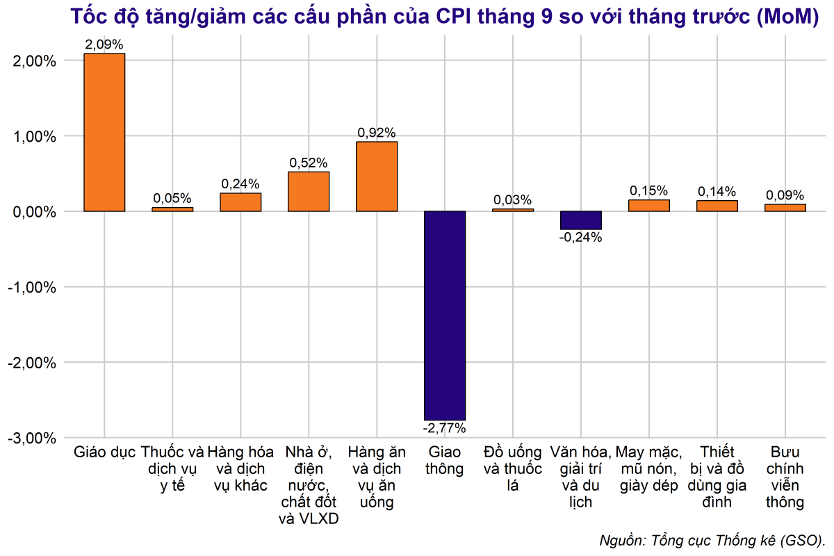 Những mặt hàng khiến giá lương thực thực phẩm tăng mạnh trong tháng 9