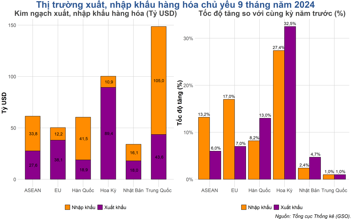 XNK tăng vọt nhưng xuất khẩu ròng chỉ đóng góp 1,19% vào tăng trưởng GDP quý III