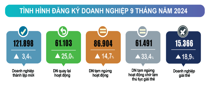 Hơn 121.000 doanh nghiệp đăng ký thành lập mới trong 9 tháng đầu năm 2024