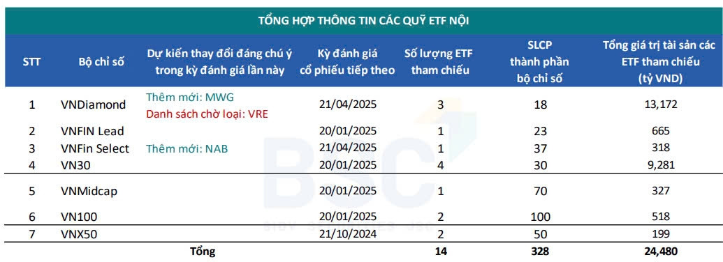 Quỹ hơn 13.000 tỷ đồng chuẩn bị 'xả' nhóm ngân hàng để mua gần 26 triệu cổ phiếu MWG