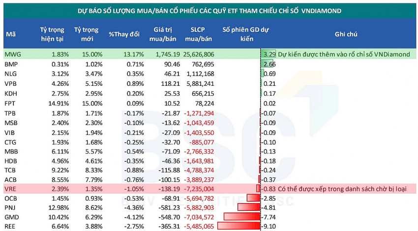 Quỹ hơn 13.000 tỷ đồng chuẩn bị 'xả' nhóm ngân hàng để mua gần 26 triệu cổ phiếu MWG