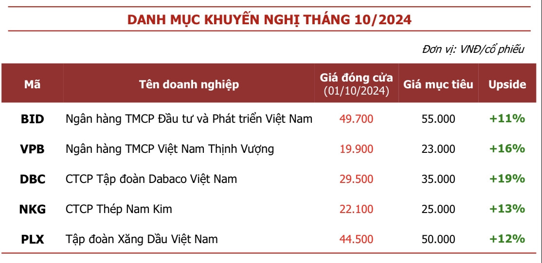 CTCK gọi tên 5 cổ phiếu tiềm năng cho tháng 10, 1 nhóm ngành kỳ vọng bứt phá