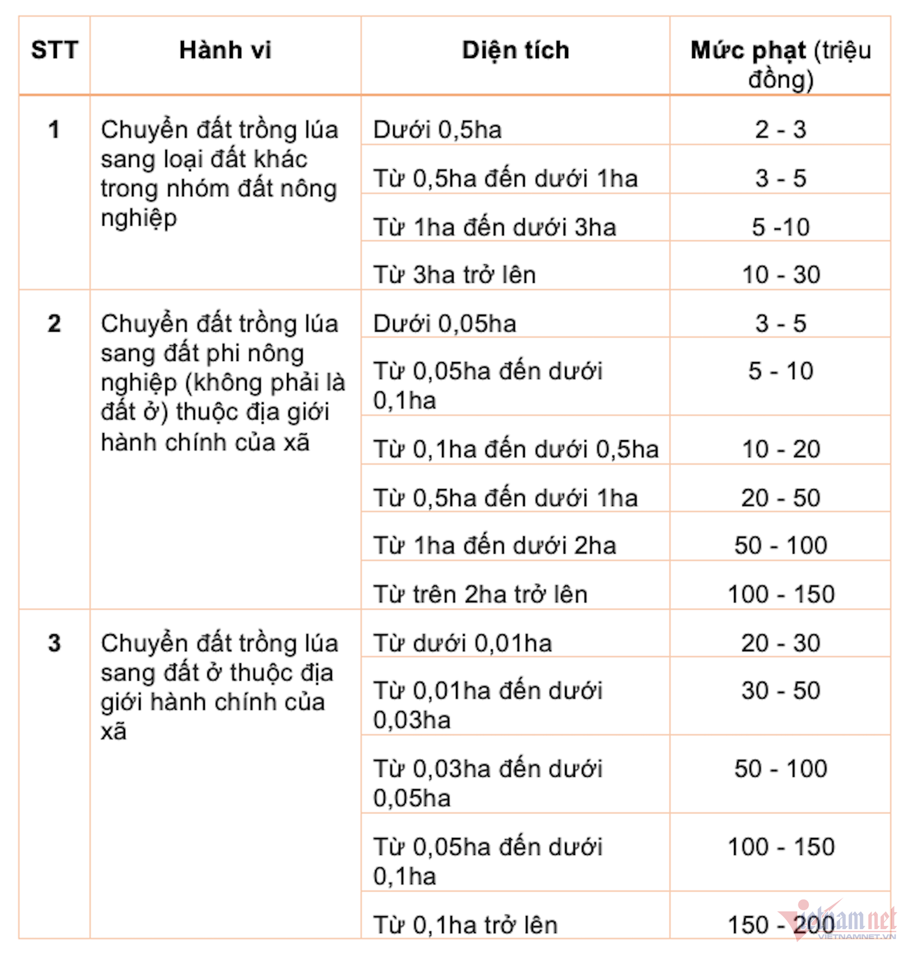 W-xử phạt chuyển đất lúa vietnamnet.png