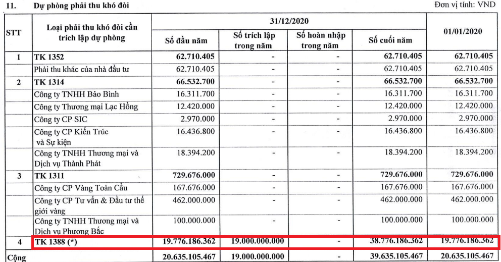 CTCK lãi 140.000 đồng từ tự doanh, không đầu tư cổ phiếu nhưng dự phòng nợ xấu hàng chục tỷ