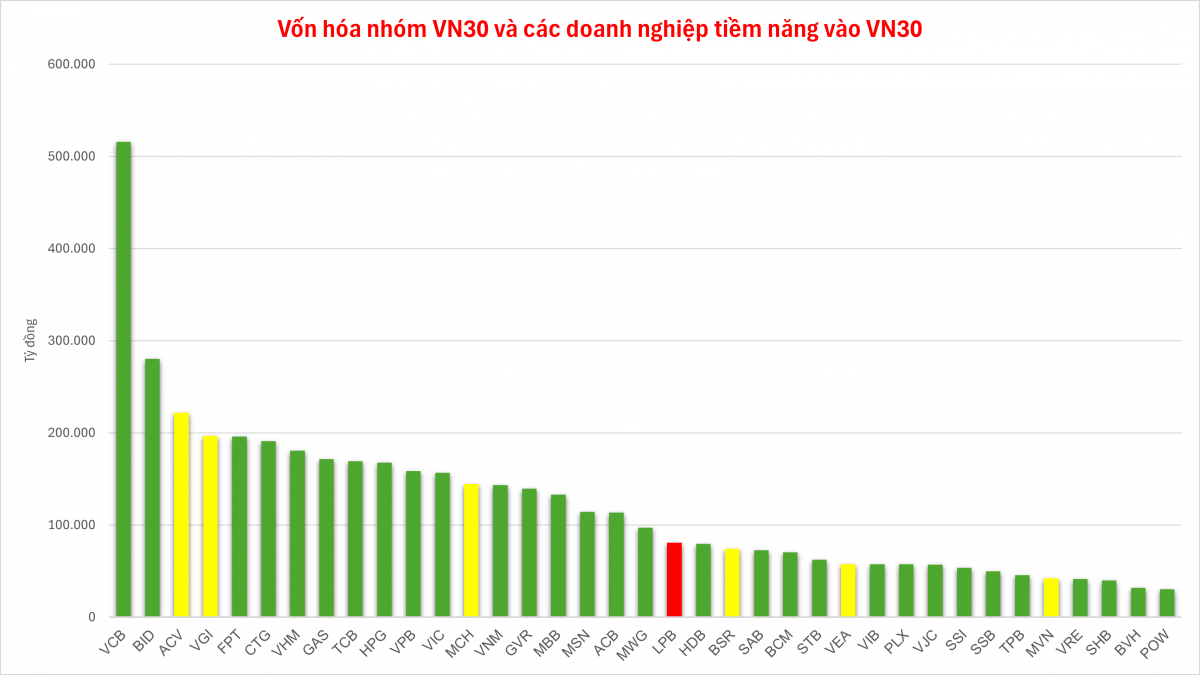 LPB và 2 'gã khổng lồ' sàn UPCoM dự kiến lọt nhóm VN30, cổ phiếu nào sẽ bị loại?