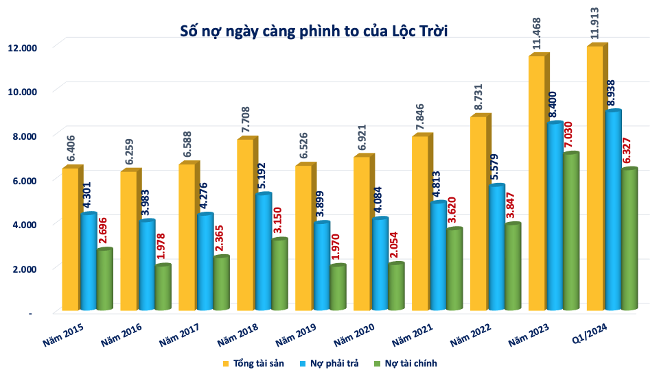 Lộc Trời (LTG) nợ 6.300 tỷ đồng 'tín chấp', những ngân hàng nào cho vay nhiều nhất?