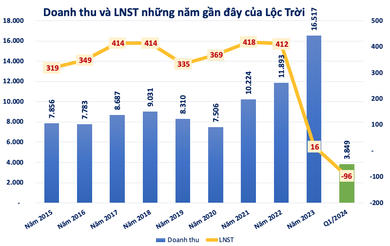 Lộc Trời (LTG) nợ 6.300 tỷ đồng 'tín chấp', những ngân hàng nào cho vay nhiều nhất?