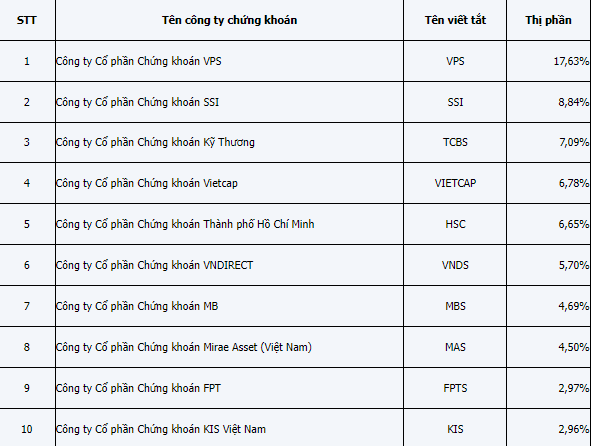 Thị phần môi giới quý III/2024 trên HoSE: VPS tiếp tục áp đảo, VNDirect (VND) ‘out’ Top 5