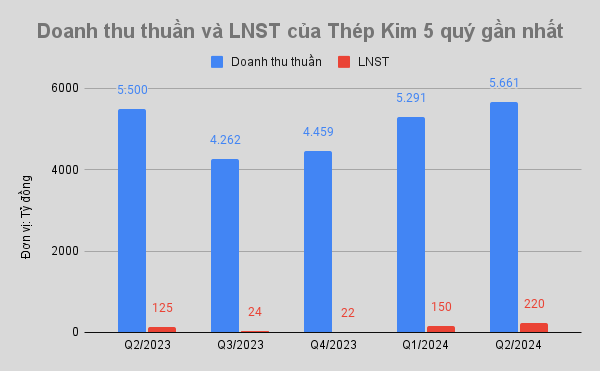 Giá thép hồi phục, Nam Kim (NKG) hưởng lợi nhờ hàng tồn kho giá rẻ