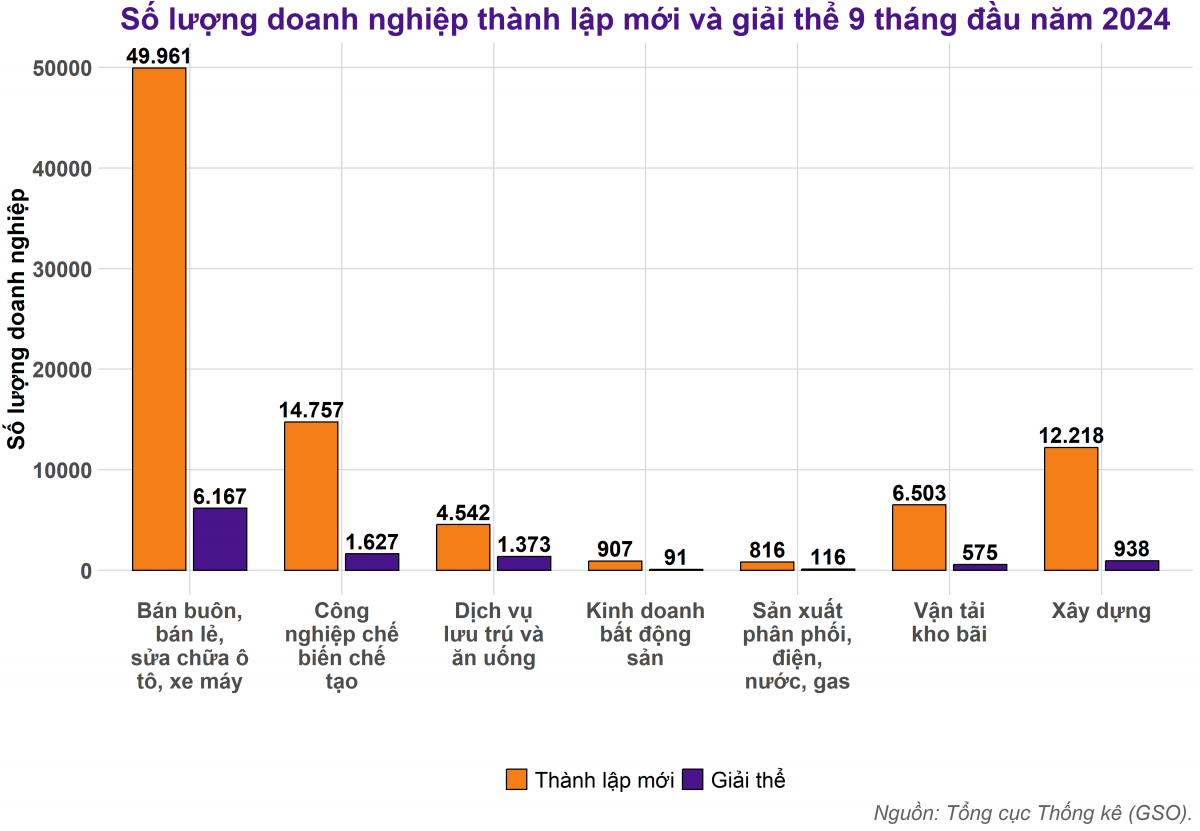 9 tháng đầu năm, số lượng doanh nghiệp đăng ký mới đạt mức cao kỷ lục
