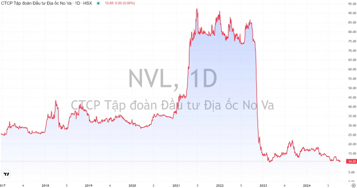 Novaland (NVL) thanh toán một phần gốc của 2 lô trái phiếu 783 tỷ đồng