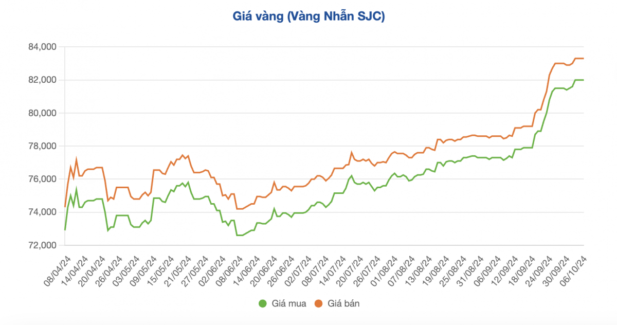 Giá vàng liên tục phá đỉnh nhưng người mua vẫn lỗ nặng