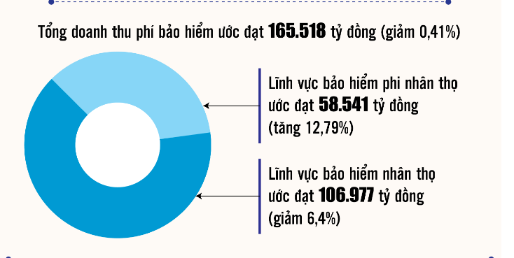 Doanh thu phí bảo hiểm đạt hơn 165.000 tỷ đồng trong 9 tháng đầu năm 2024