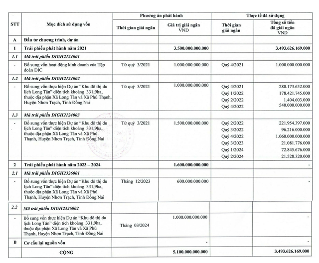 DIC Corp (DIG) tất toán lô trái phiếu trị giá hơn 460 tỷ đồng