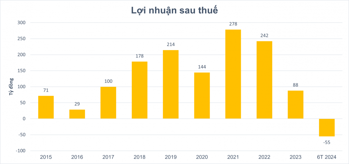 Đại gia ngành sợi 'trắng' đơn hàng đúng thời điểm nhà máy nghìn tỷ xây bằng nợ vay đi vào hoạt động