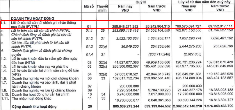 MBS ‘nổ phát súng’ KQKD quý III/2024 nhóm chứng khoán: Mảng tự doanh bùng nổ, tăng trưởng 1.000%