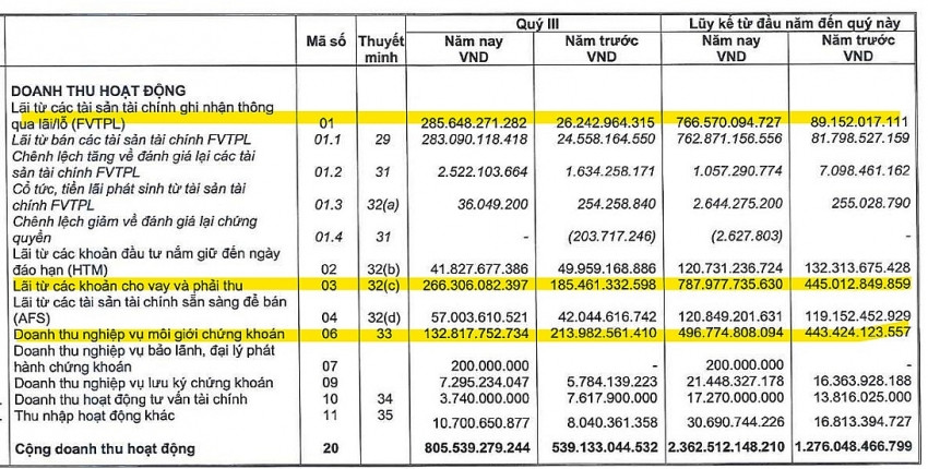 CTCK Top đầu công bố kết quả kinh doanh quý III/2024: Thị phần bốc hơi, biên lợi nhuận mất hút