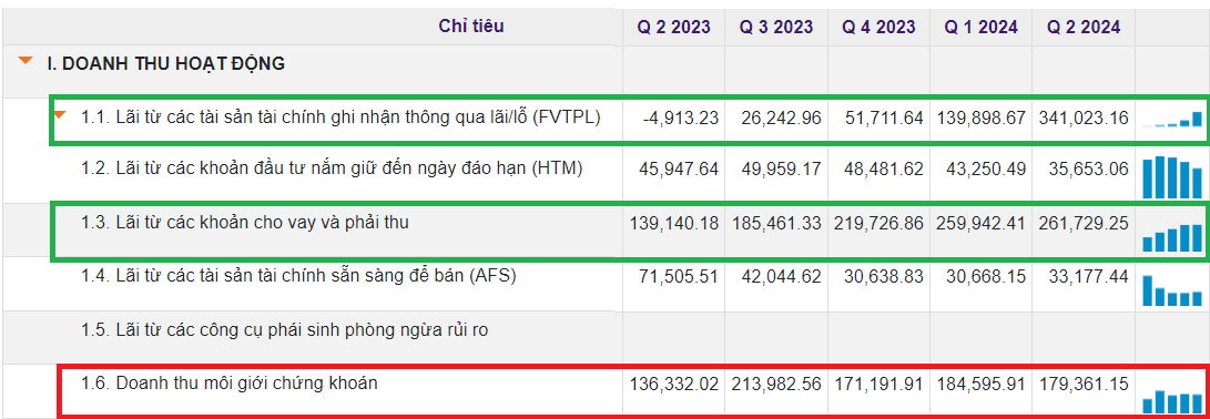 CTCK Top đầu công bố kết quả kinh doanh quý III/2024: Thị phần bốc hơi, biên lợi nhuận mất hút