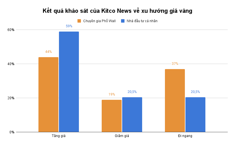 Xuất hiện nhiều quan điểm trái chiều về giá vàng