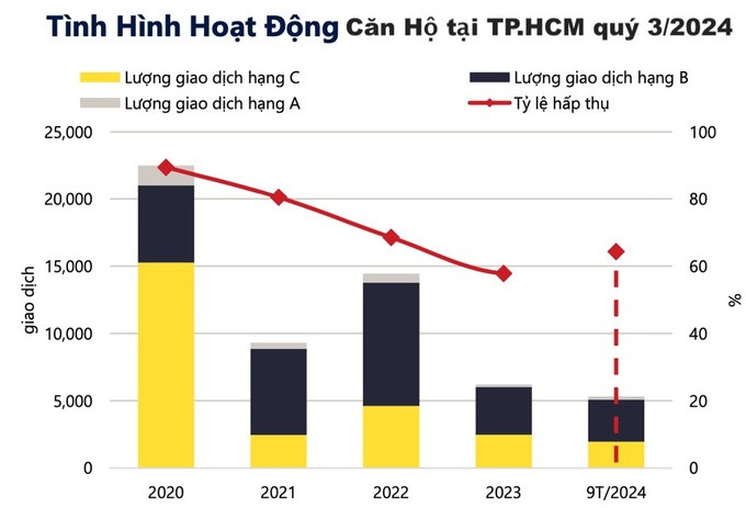 Tình hình hoạt động căn hộ tại TP. HCM trong quý II/2024. Nguồn: Savills Việt Nam