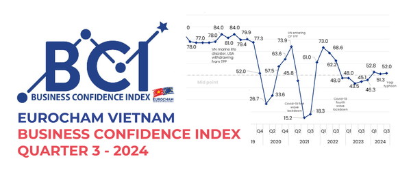 Sau bão Yagi, chỉ số niềm tin kinh doanh của DN châu Âu với Việt Nam vẫn tăng- Ảnh 1.