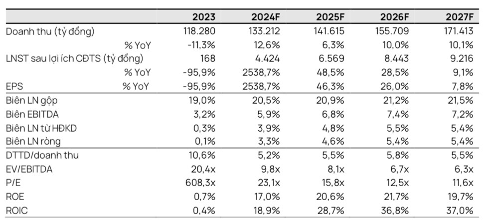 ‘Sáng cửa’ quay lại rổ VNDiamond, cổ phiếu ông lớn ngành bán lẻ được dự báo tăng gần 20%