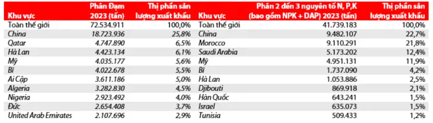 Chuyên gia VCDS: Nguồn cung phân bón toàn cầu dự kiến sẽ vượt cầu trong những năm tới