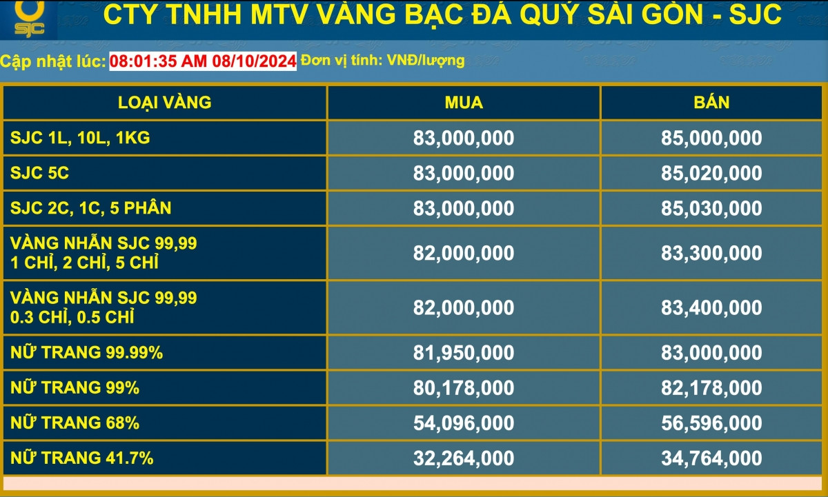 SJC bất ngờ thay đổi giá vàng