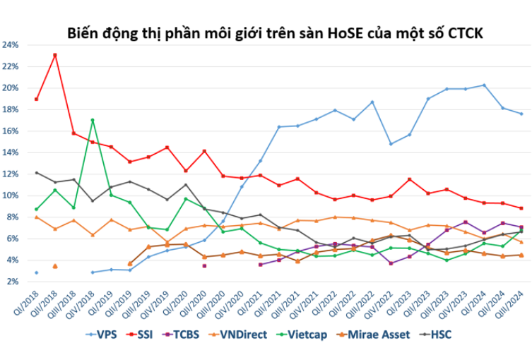 Góc nhìn khác về cuộc đua thị phần môi giới chứng khoán trên HoSE