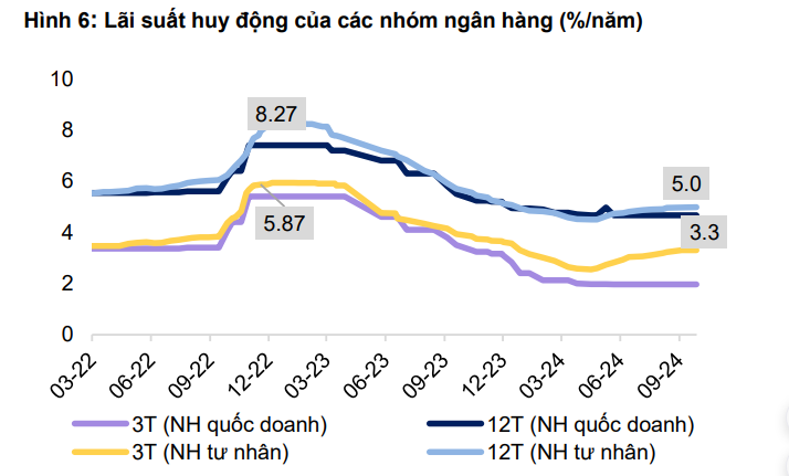 Xu hướng lãi suất cuối năm 2024: Dự báo huy động tăng, cho vay giảm nhẹ