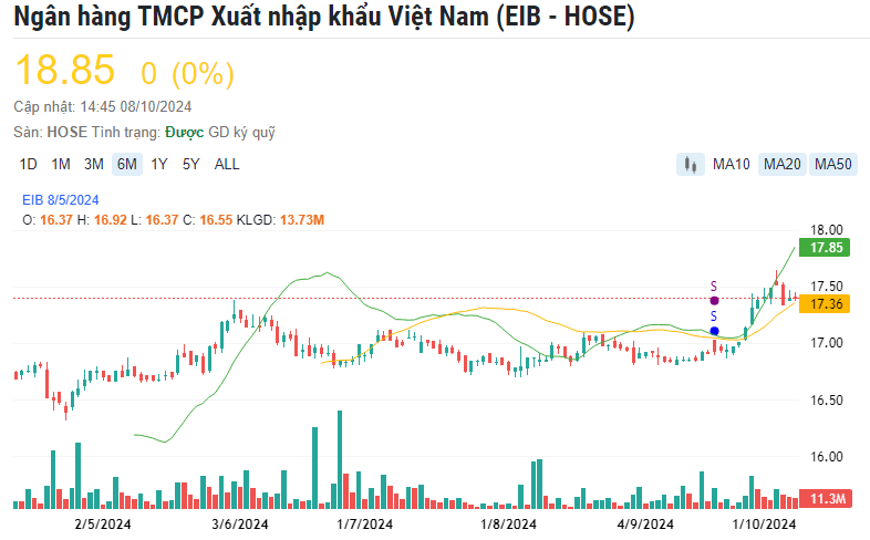 Eximbank (EIB) ấn định ngày họp Đại hội đồng cổ đông bất thường