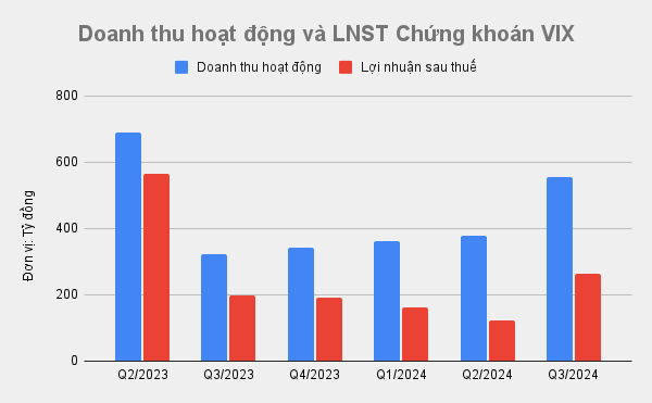 Chứng khoán VIX báo lãi 551 tỷ đồng, giảm 30% so với cùng kỳ