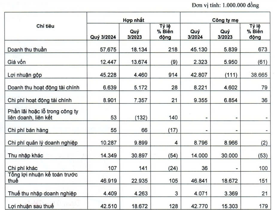 Saigonres (SGR) khởi động KQKD quý III/2024 nhóm BĐS: Doanh thu, lợi nhuận lần lượt tăng 218% và 128%