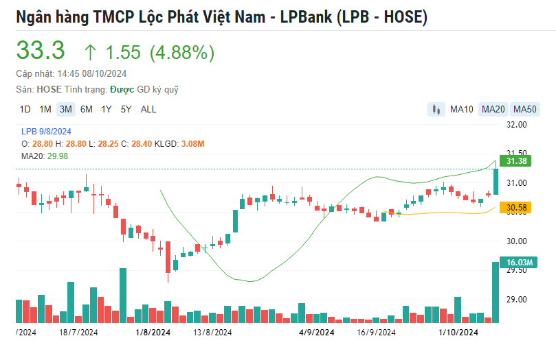 LPB bứt phá kỷ lục, tiến gần cơ hội vào rổ VN30 sau phiên giao dịch sôi động