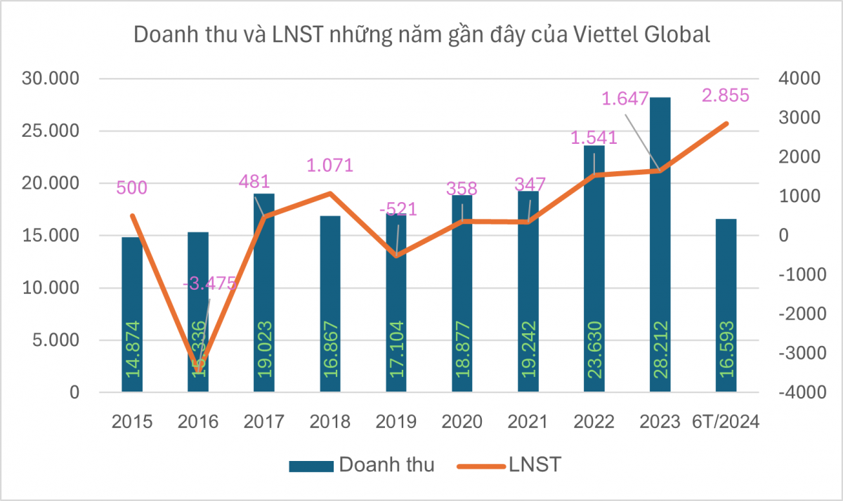 'Mang chuông đi đánh xứ người', Viettel thu về hơn 71 triệu USD lợi nhuận