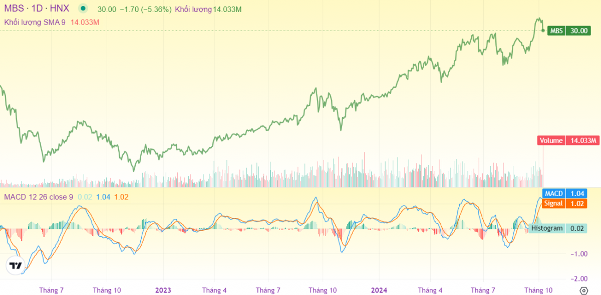 Giá cổ phiếu MBS giảm mạnh từ đỉnh, tin ra là bán