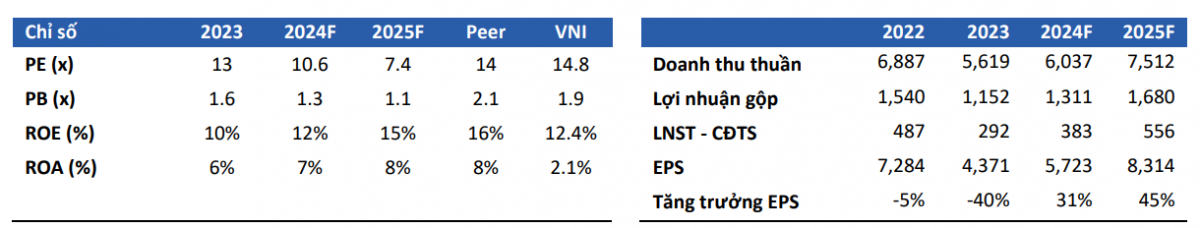 Cổ phiếu đáng chú ý ngày 9/10: BSI, PTB, VTP