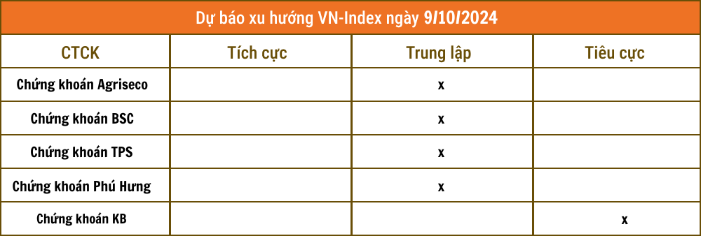 Nhận định chứng khoán 9/10: Khả năng VN-Index về 1.256 điểm cần được tính đến