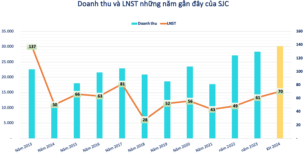 ‘Vua’ vàng miếng SJC đang kinh doanh ra sao?