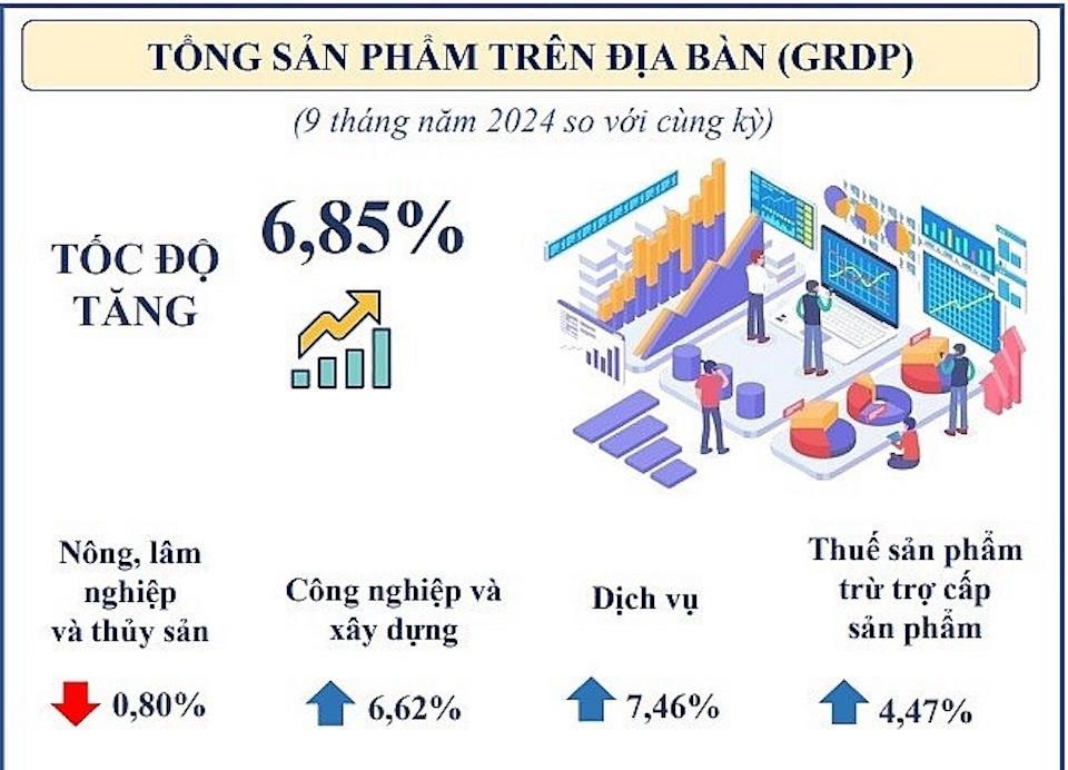 GRDP 9 tháng năm 2024 của TP Hồ Chí Minh tăng 6,85% so với cùng kỳ. (Infographic Cục Thống kê TP Hồ Chí Minh). 